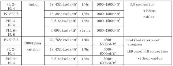 Especificaciones técnicas de paneles LED de aluminio para interior y exterior con conexión HUB sin cables