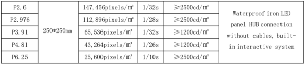 Tabla de especificaciones técnicas de pantallas LED para interior con diferentes pixel pitch